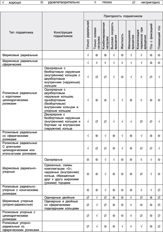 Таблица применяемости подшипников